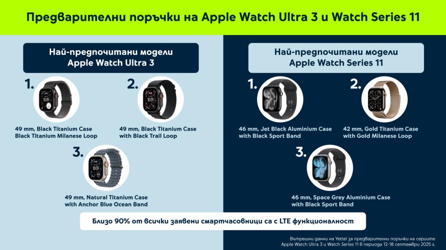 Yettel отчита двуцифрени ръстове в предварителните поръчки на новите устройства на Apple спрямо 2024