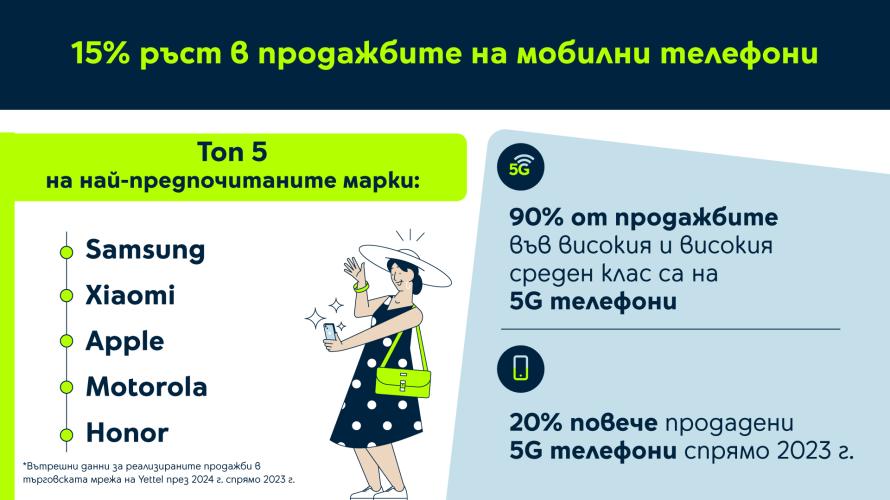 Yettel отбелязва 15% ръст в продажбите на мобилни телефони през 2024 г.