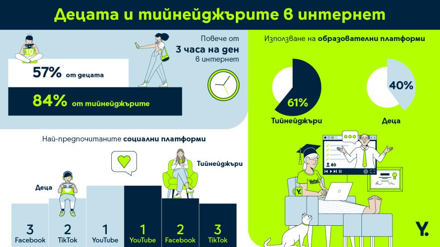 Едва 48% от родителите на тийнейджъри контролират дигиталния живот на децата си