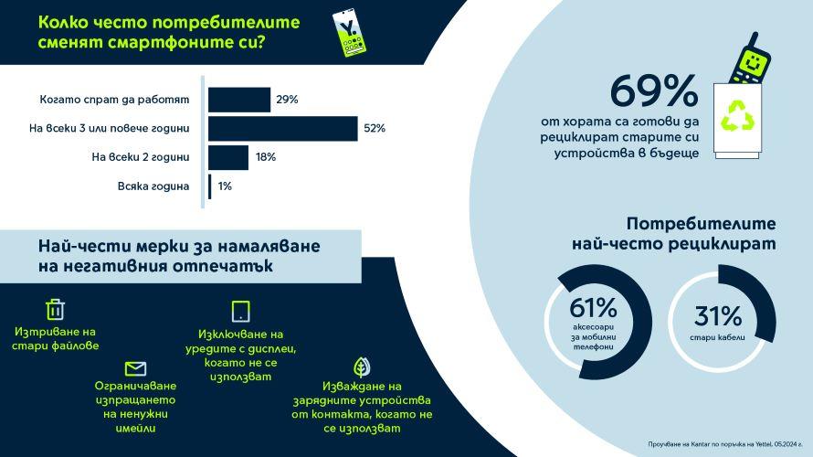 52% от потребителите сменят мобилните си устройства на всеки 3 или повече години