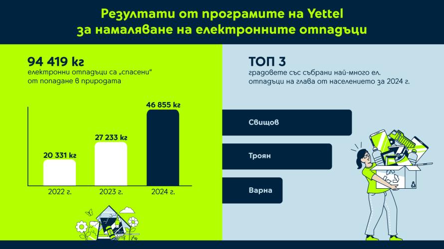 Yettel предотврати попадането на над 46 тона електронни отпадъци на сметището през 2024 г.