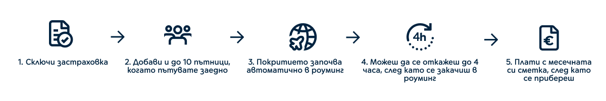 Как работи? 1. Сключи застраховка 2. Добави и до 10 пътници, когато пътувате заедно 3. Покритието започва автоматично в роуминг 4. Можеш да се откажеш до 4 часа, след като се закачиш в роуминг 5. Плати с месечната си сметка, след като се прибереш