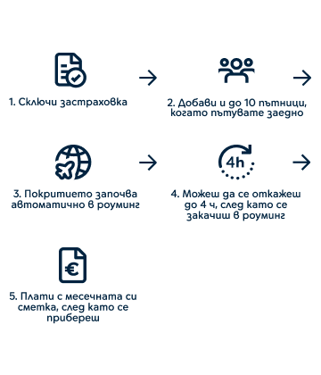 Как работи? 1. Сключи застраховка 2. Добави и до 10 пътници, когато пътувате заедно 3. Покритието започва автоматично в роуминг 4. Можеш да се откажеш до 4 часа, след като се закачиш в роуминг 5. Плати с месечната си сметка, след като се прибереш