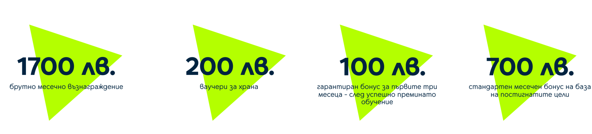 1700лв. - брутно възнаграждение; 200лв. - ваучери за храна; 100лв. - гарантиран бонус за първите 3 месеца; 700лв. - месечен бонус на база постигнати цели