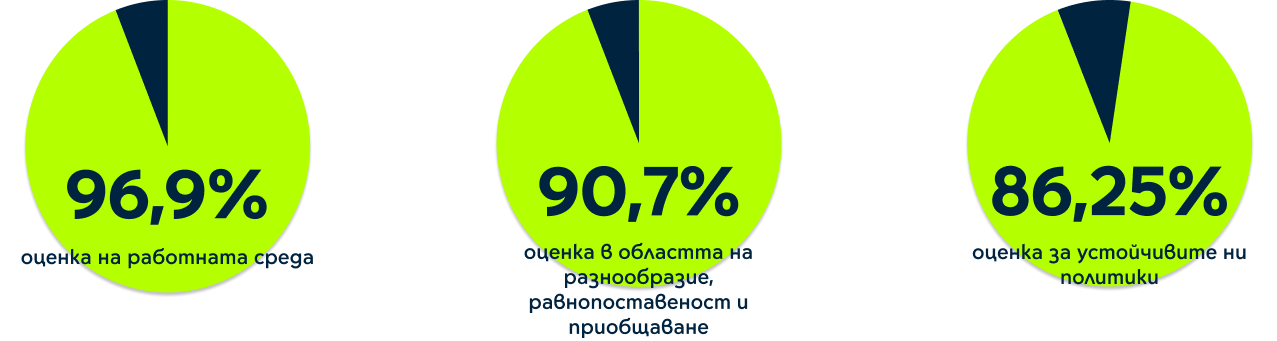 96.9% оценка на работна среда; 90.7% оценка DEI; 86.25% оценка за устойчиви политики