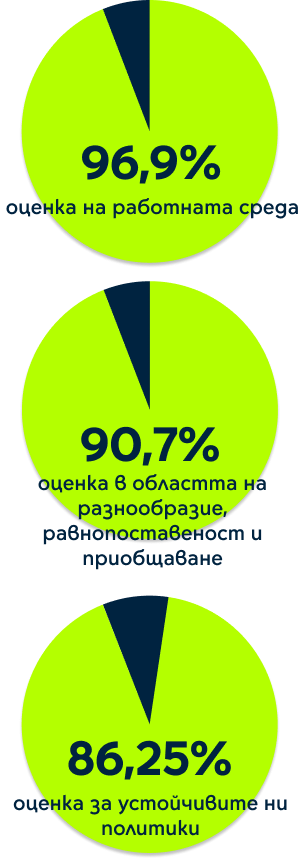 96.9% оценка на работна среда; 90.7% оценка DEI; 86.25% оценка за устойчиви политики