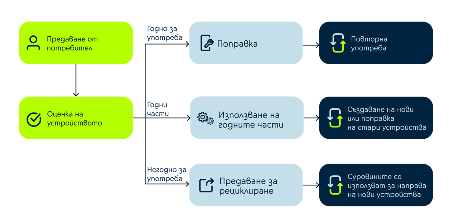 Инфографика рециклирай и спести